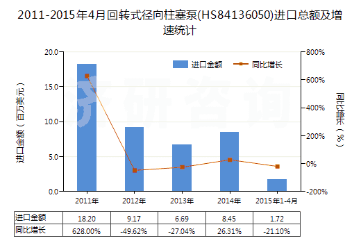 2011-2015年4月回轉(zhuǎn)式徑向柱塞泵(HS84136050)進(jìn)口總額及增速統(tǒng)計 2011-2015年4月回轉(zhuǎn)式徑向柱塞泵(HS84136050)進(jìn)口總額及增速統(tǒng)計